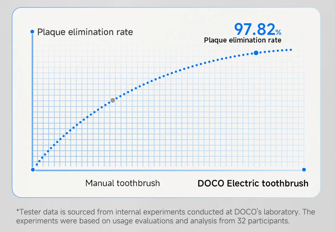 DOCOLAB Sonic Electric Toothbrush 3Gear Vibration Rechargeable Waterproof Teeth Whitening Cleaning Personal Care Appliance MT001